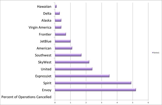 Porcentaje de operaciones de vuelo canceladas por el transportista en junio, según datos publicados por el Departamento de Transportes de los Estados Unidos