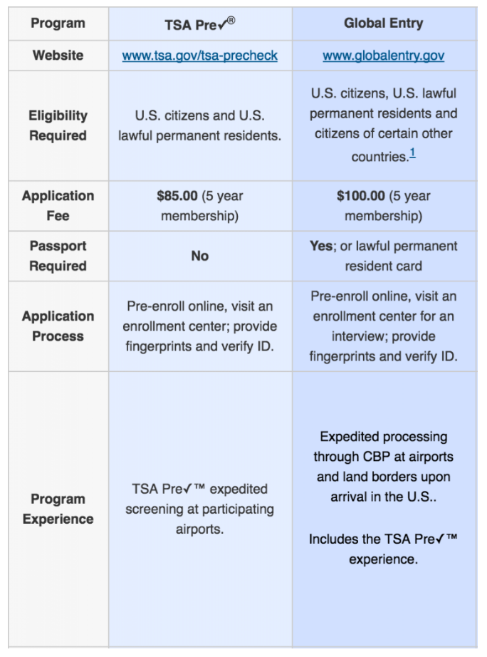 Should You Get TSA PreCheck, Global Entry, or CLEAR? 