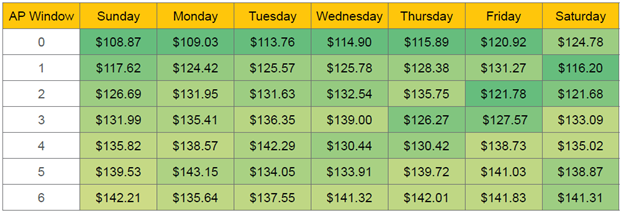 I dati rivelano che i viaggi che iniziano di domenica (o includono i pernottamenti di domenica sera) tendono ad essere meno costosi di quelli che iniziano negli altri giorni della settimana. Grafico per gentile concessione di Expedia .