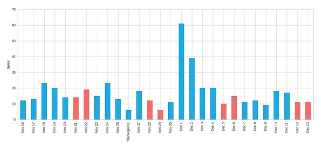 Daily sale activity for the two weeks before and after Thanksgiving (November 26, 2015). Weekends are shown in coral. Sale activity is lowest on Thanksgiving Day, and ramps up in Cyber Monday week. Graph courtesy of Hopper.