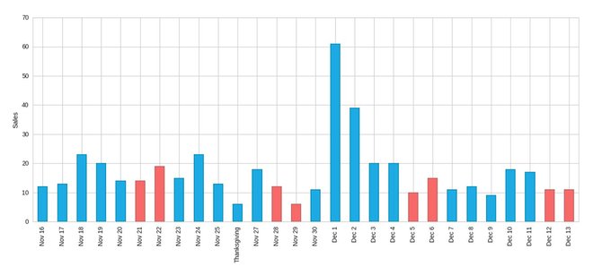 Activité de vente quotidienne pour les deux semaines avant et après Thanksgiving (26 novembre 2015). Les week-ends sont présentés en corail. L'activité de vente est la plus faible le jour de Thanksgiving, et augmente dans la semaine du cyber lundi. Graphique fourni par Hopper .