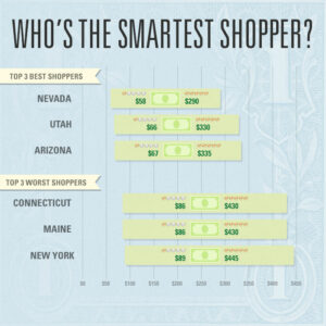 Here we show how the price per pearl differs among our best and worst shoppers. Our best shoppers in Nevada can, theoretically, book a five-pearl hotel for $290 per night, whereas New Yorkers, our worst shoppers, would pay $445 per night for a five-pearl property.