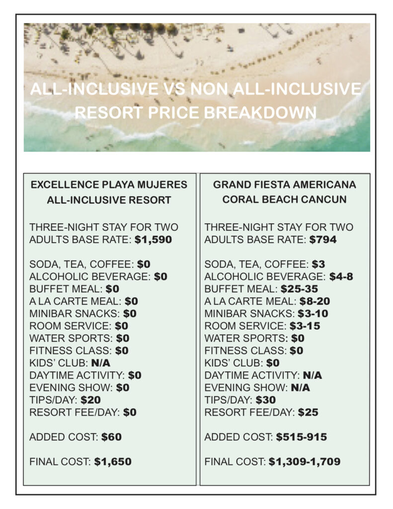 All-Inclusive vs. Non All-Inclusive Resort Price Breakdown